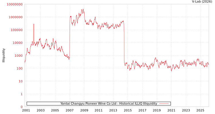graph of Yantai Changyu Pioneer Wine Co Ltd ILLIQ-HIST