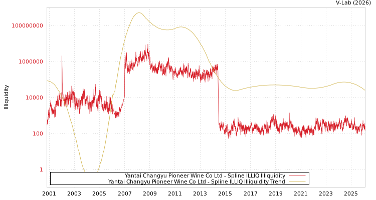 graph of Yantai Changyu Pioneer Wine Co Ltd ILLIQ-SMEM