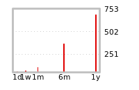 Liquidity Forecasts