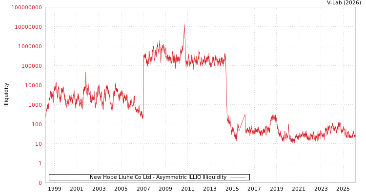 graph of New Hope Liuhe Co Ltd ILLIQ-AMEM