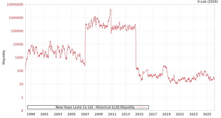 graph of New Hope Liuhe Co Ltd ILLIQ-HIST