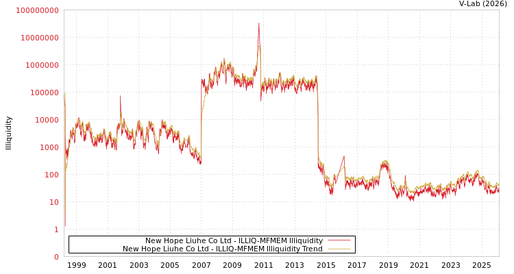 graph of New Hope Liuhe Co Ltd ILLIQ-MFMEM