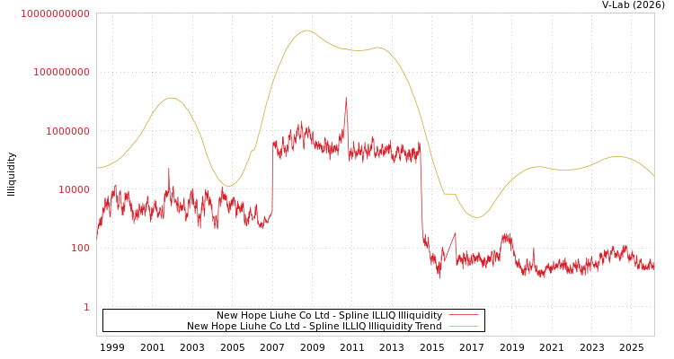 graph of New Hope Liuhe Co Ltd ILLIQ-SMEM