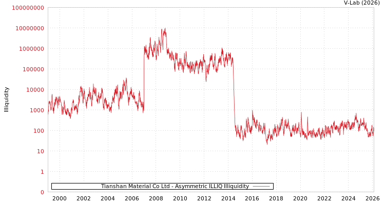 graph of Tianshan Material Co Ltd ILLIQ-AMEM