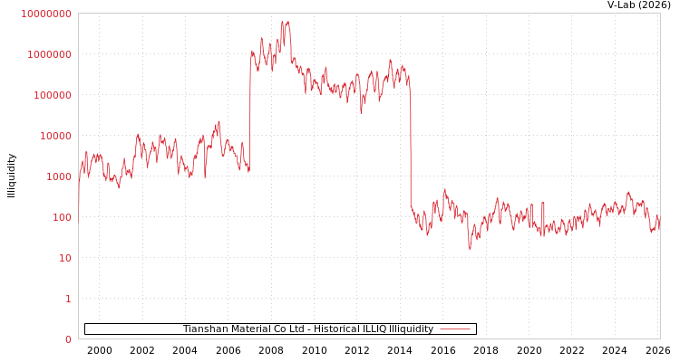graph of Tianshan Material Co Ltd ILLIQ-HIST