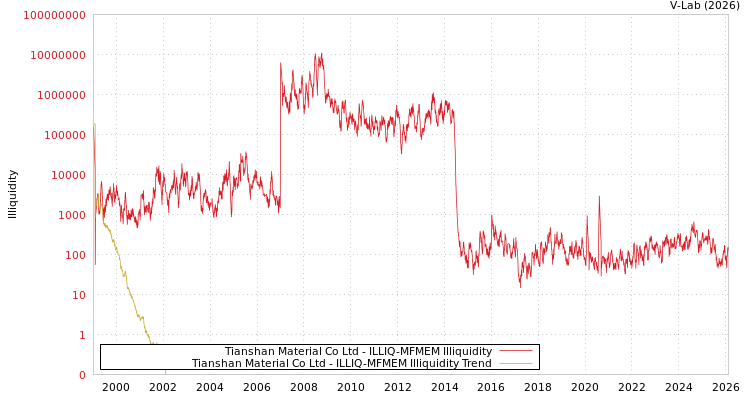 graph of Tianshan Material Co Ltd ILLIQ-MFMEM