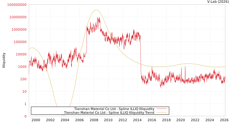 graph of Tianshan Material Co Ltd ILLIQ-SMEM