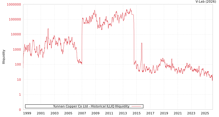 graph of Yunnan Copper Co Ltd ILLIQ-HIST