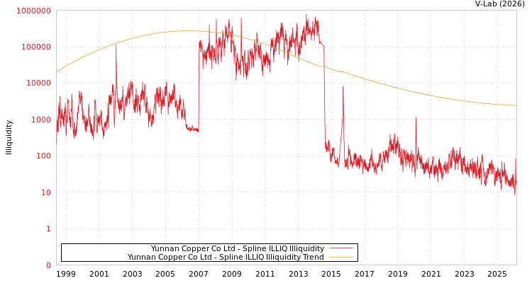 graph of Yunnan Copper Co Ltd ILLIQ-SMEM