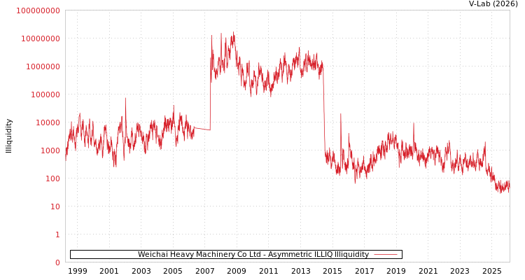 graph of Weichai Heavy Machinery Co Ltd ILLIQ-AMEM