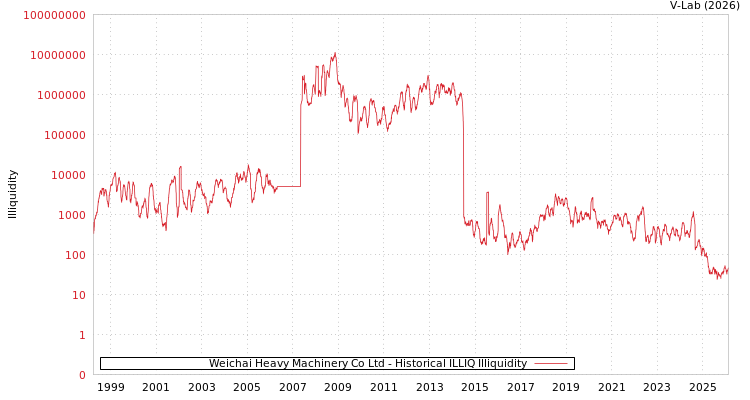 graph of Weichai Heavy Machinery Co Ltd ILLIQ-HIST
