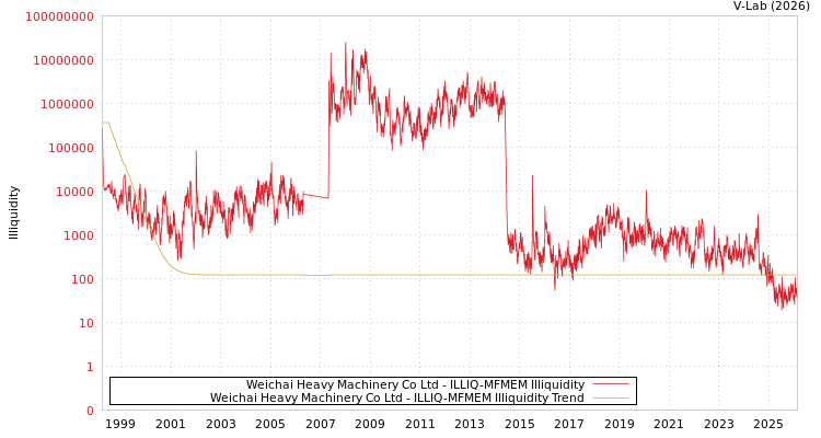 graph of Weichai Heavy Machinery Co Ltd ILLIQ-MFMEM