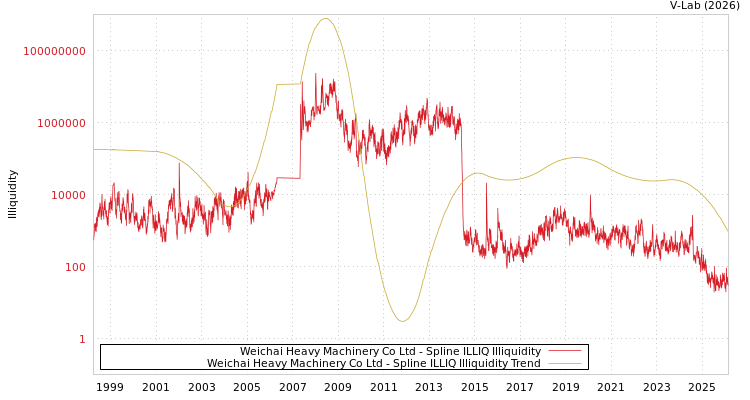 graph of Weichai Heavy Machinery Co Ltd ILLIQ-SMEM