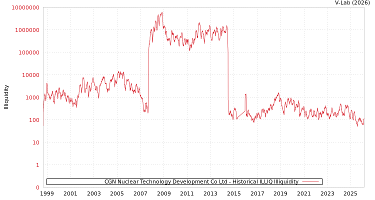 graph of CGN Nuclear Technology Development Co Ltd ILLIQ-HIST