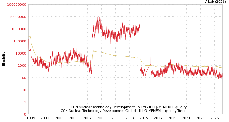 graph of CGN Nuclear Technology Development Co Ltd ILLIQ-MFMEM
