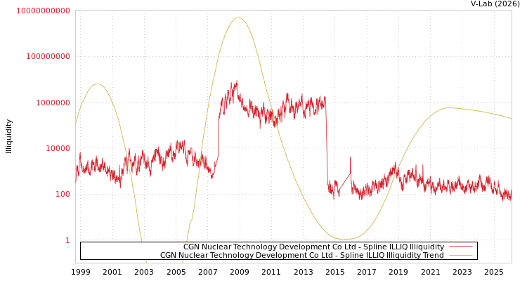 graph of CGN Nuclear Technology Development Co Ltd ILLIQ-SMEM