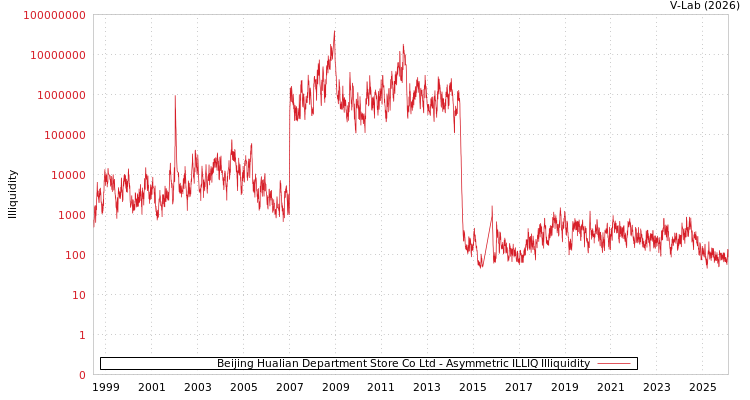 graph of Beijing Hualian Department Store Co Ltd ILLIQ-AMEM