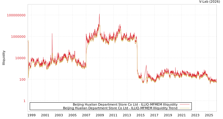 graph of Beijing Hualian Department Store Co Ltd ILLIQ-MFMEM