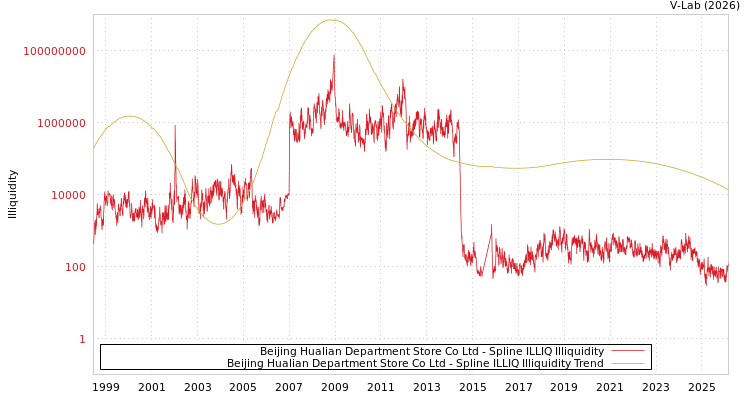 graph of Beijing Hualian Department Store Co Ltd ILLIQ-SMEM