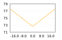Impact of return on liquidity tomorrow