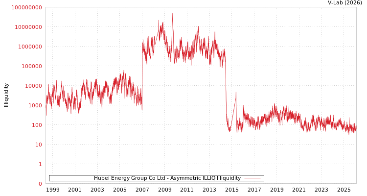 graph of Hubei Energy Group Co Ltd ILLIQ-AMEM