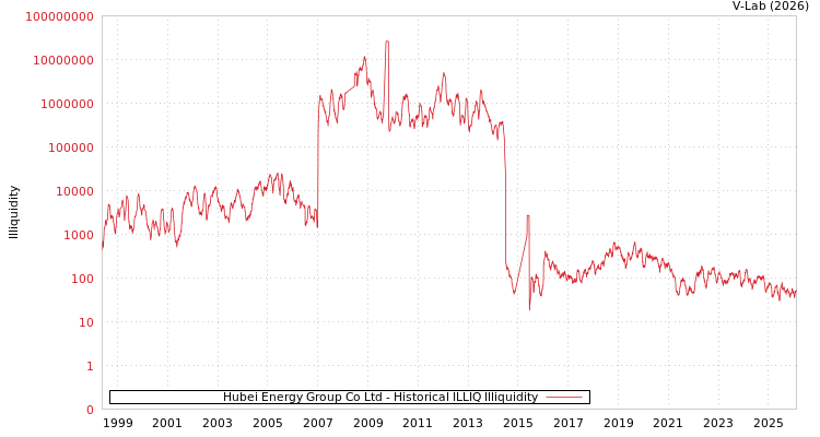 graph of Hubei Energy Group Co Ltd ILLIQ-HIST