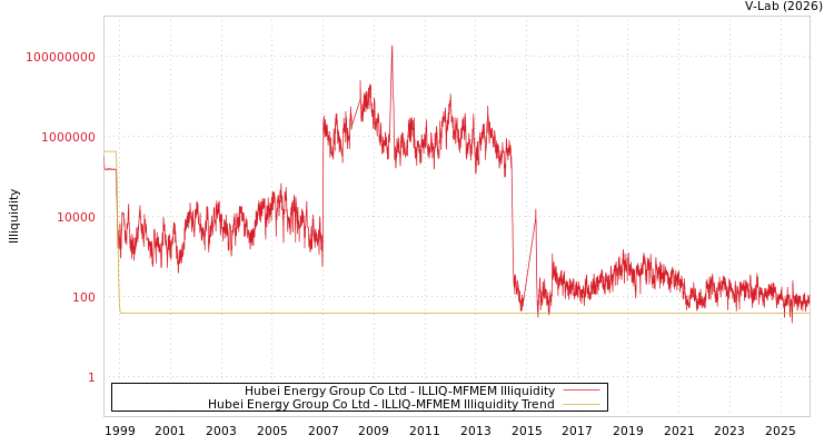 graph of Hubei Energy Group Co Ltd ILLIQ-MFMEM