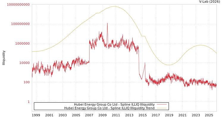 graph of Hubei Energy Group Co Ltd ILLIQ-SMEM