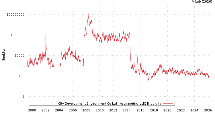 graph of City Development Environment Co Ltd ILLIQ-AMEM