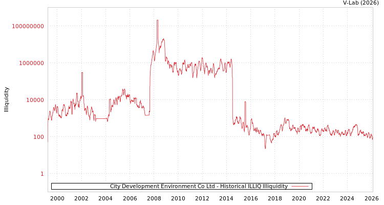 graph of City Development Environment Co Ltd ILLIQ-HIST