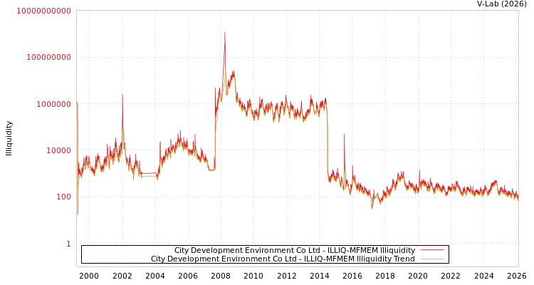graph of City Development Environment Co Ltd ILLIQ-MFMEM