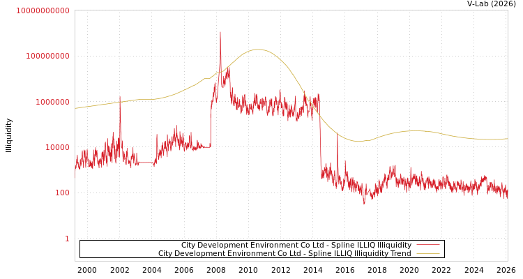 graph of City Development Environment Co Ltd ILLIQ-SMEM