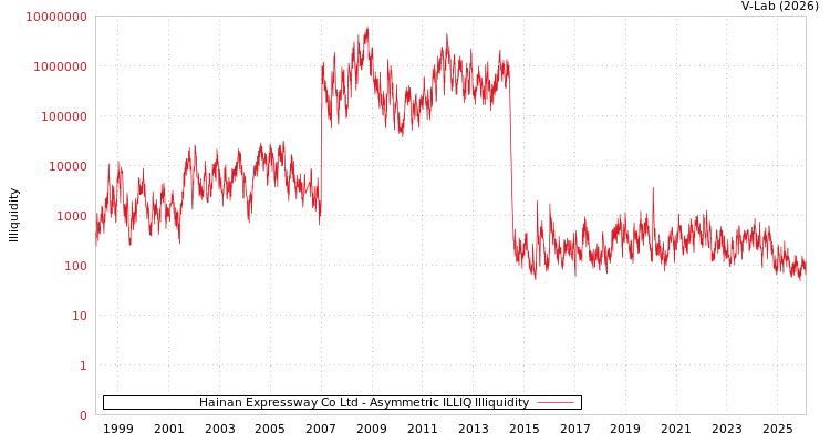 graph of Hainan Expressway Co Ltd ILLIQ-AMEM