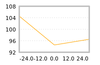 Impact of return on liquidity tomorrow