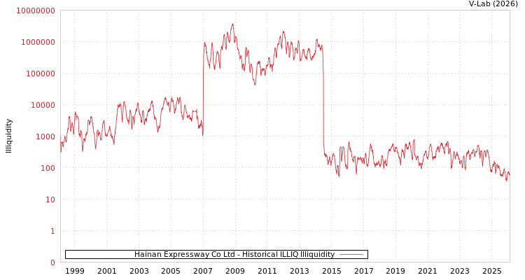 graph of Hainan Expressway Co Ltd ILLIQ-HIST