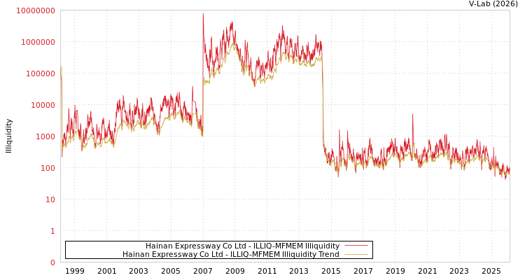 graph of Hainan Expressway Co Ltd ILLIQ-MFMEM