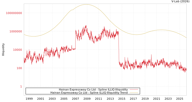 graph of Hainan Expressway Co Ltd ILLIQ-SMEM