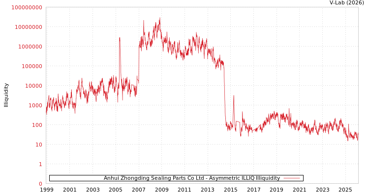 graph of Anhui Zhongding Sealing Parts Co Ltd ILLIQ-AMEM