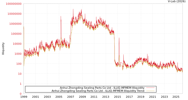 graph of Anhui Zhongding Sealing Parts Co Ltd ILLIQ-MFMEM