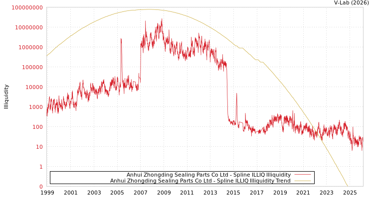 graph of Anhui Zhongding Sealing Parts Co Ltd ILLIQ-SMEM
