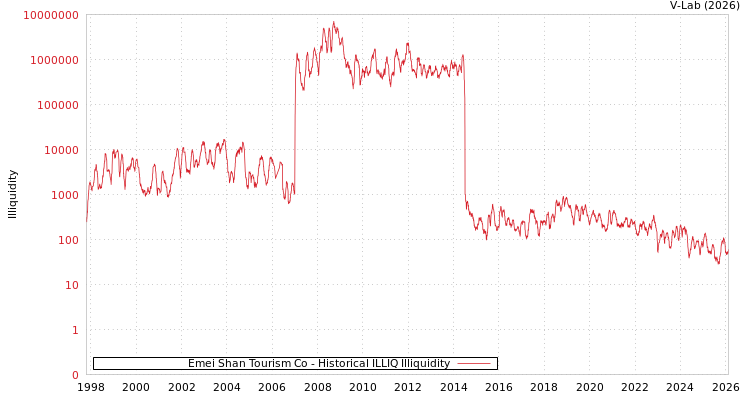 graph of Emei Shan Tourism Co ILLIQ-HIST