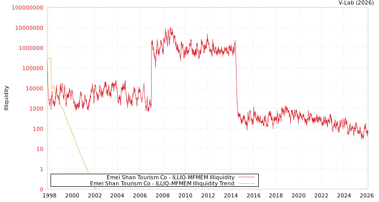graph of Emei Shan Tourism Co ILLIQ-MFMEM