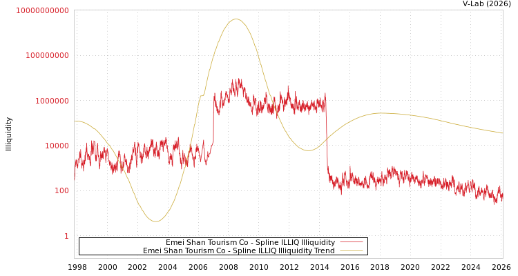graph of Emei Shan Tourism Co ILLIQ-SMEM