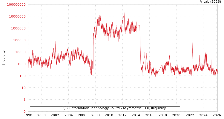 graph of ZJBC Information Technology Co Ltd ILLIQ-AMEM