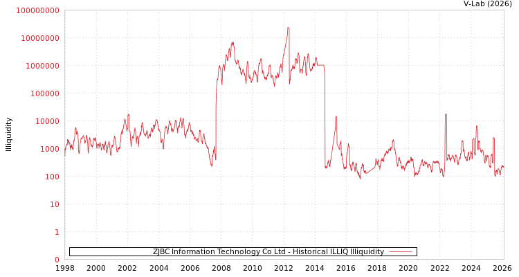 graph of ZJBC Information Technology Co Ltd ILLIQ-HIST