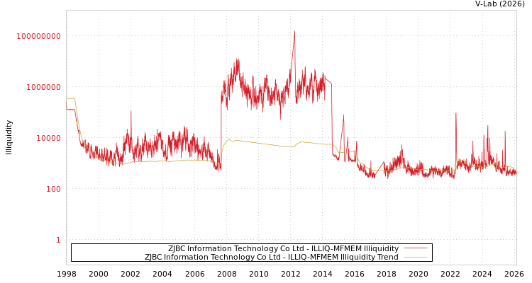 graph of ZJBC Information Technology Co Ltd ILLIQ-MFMEM