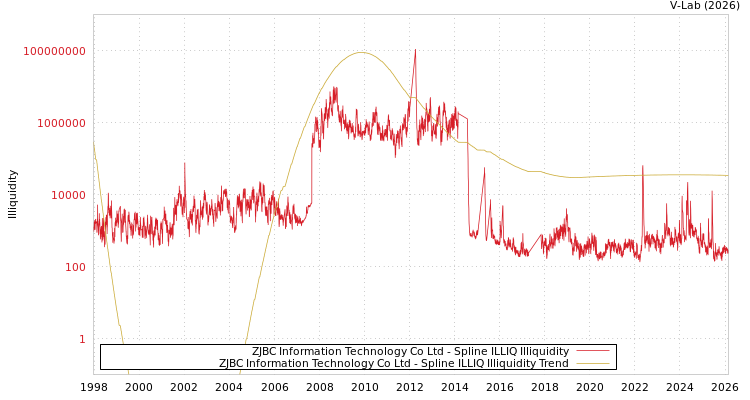 graph of ZJBC Information Technology Co Ltd ILLIQ-SMEM