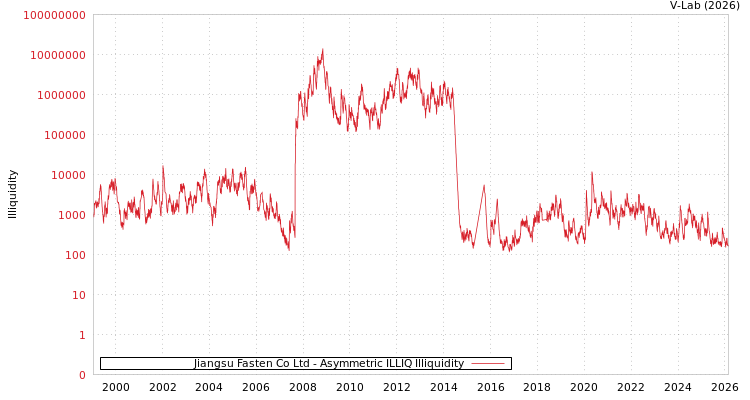 graph of Jiangsu Fasten Co Ltd ILLIQ-AMEM