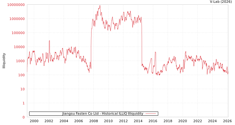 graph of Jiangsu Fasten Co Ltd ILLIQ-HIST
