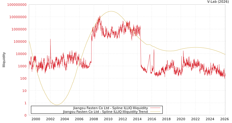 graph of Jiangsu Fasten Co Ltd ILLIQ-SMEM